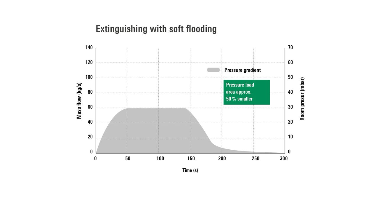 Fire Extinguishing with soft flooding
