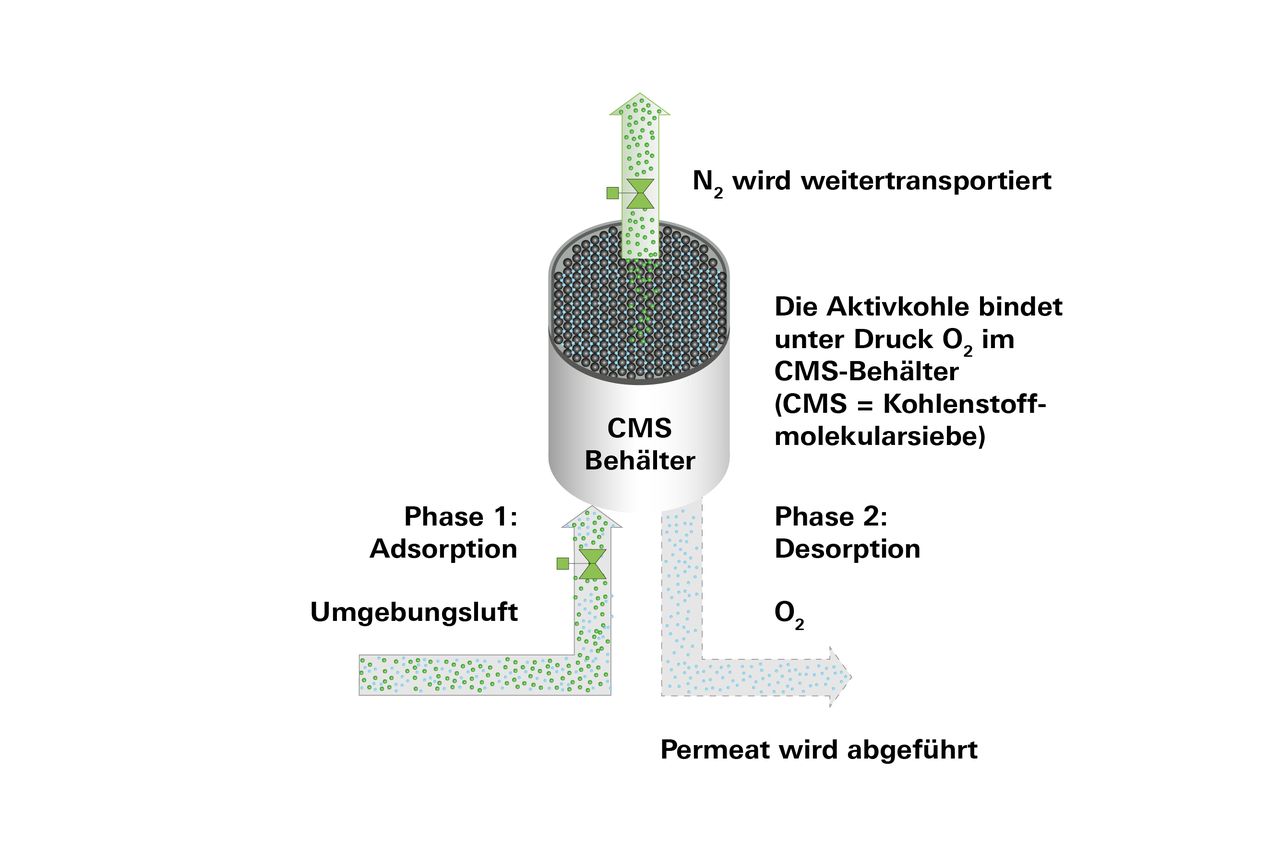 Stickstoffgenerierung im CMS-Behälter