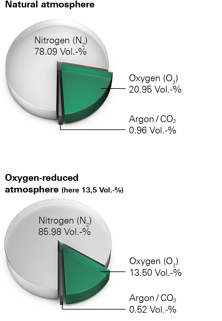 Comparison normal atmospere and OxyReduct - oxygen-reduced atmosphere