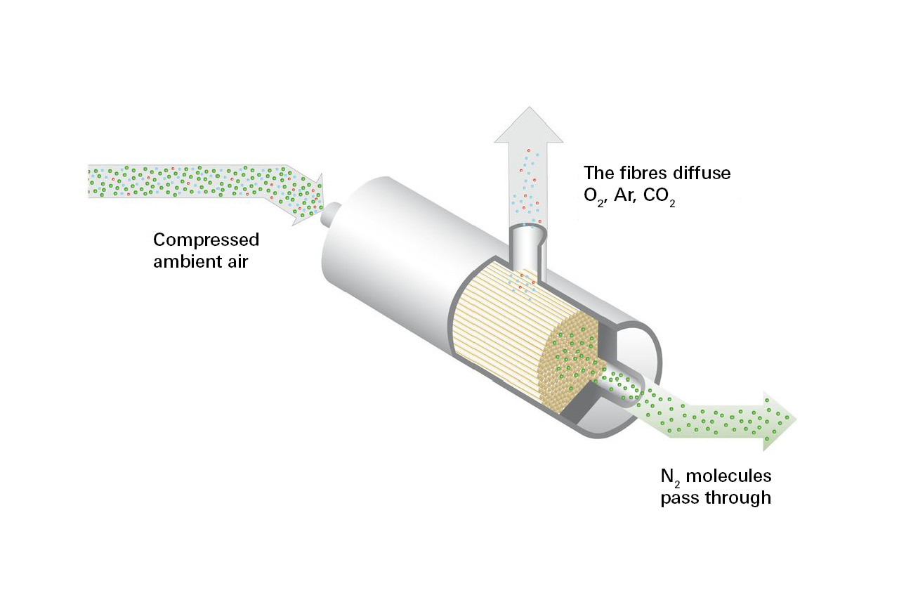 Nitrogen generation using membrane technology 